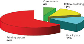 Figure 1. Approximately 64% of process-related failures are related to deficits in the entire printing process.